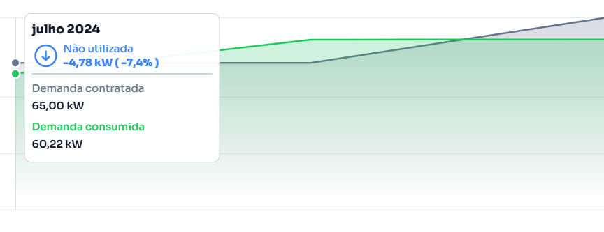 Gráfico de demanda contratada vs. demanda consumida, mostrando demanda não utilizada